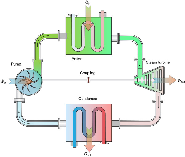 Modified Rankine Cycle: Theoretical Indicator Diagram