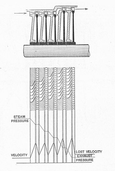 Pressure Compounding or Reteau Staging