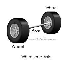   SIMPLE WHEEL AND AXLE