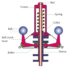   SPRING CONTROLLED CENTRIFUGAL GOVERNOR