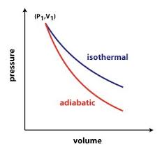 Polytropic Compression