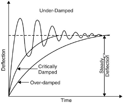 METHODS OF PROVIDING DAMPING TORQUE