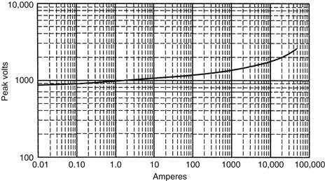Metal Oxide Varistors