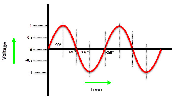 ADVANTAGES OF THREE-PHASE SYSTEM OVER SINGLE-PHASE SYSTEM