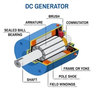  CRITICAL FIELD RESISTANCE OF A DC SHUNT GENERATOR
