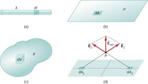 DIFFERENT WAYS OF CHARGE DISTRIBUTION
