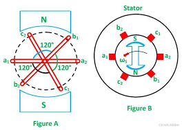 GENERATION OF THREE-PHASE EMFS
