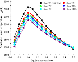 Adiabatic Flame Temperature