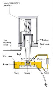 ULTRASONIC MACHINING (USM)