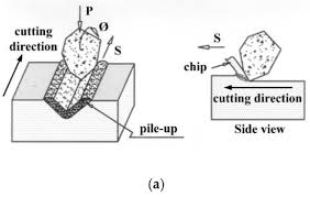   M.C. Saw’s Assumptions for Material Removal