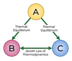 Zeroth Law of Thermodynamics