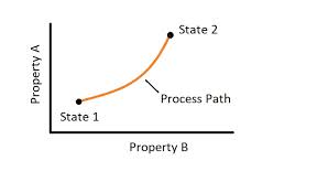 Processes and Cycles