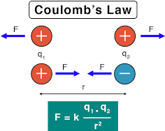 COULOMB’S LAWS OF ELECTROSTATICS